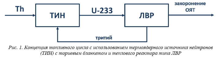 Легководные реакторы с торий-урановым топливом  для наработки трития в ядерной энергетической системе  с реакторами синтеза и деления