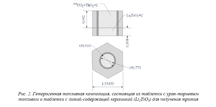 Легководные реакторы с торий-урановым топливом  для наработки трития в ядерной энергетической системе  с реакторами синтеза и деления