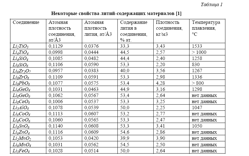 Легководные реакторы с торий-урановым топливом  для наработки трития в ядерной энергетической системе  с реакторами синтеза и деления