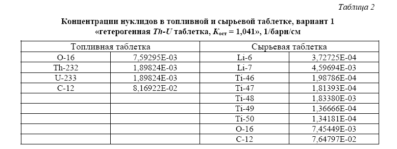 Легководные реакторы с торий-урановым топливом  для наработки трития в ядерной энергетической системе  с реакторами синтеза и деления