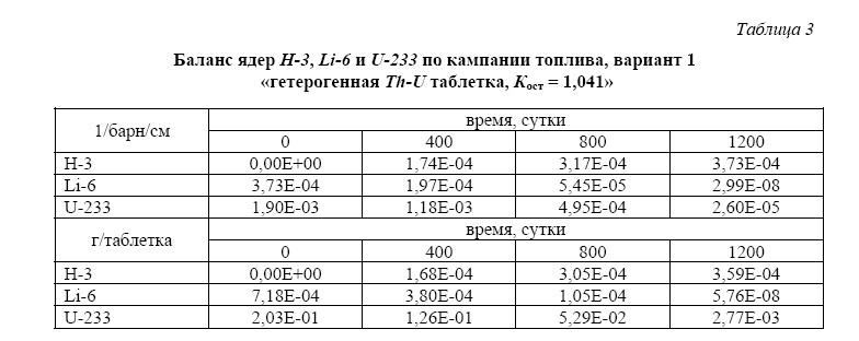 Легководные реакторы с торий-урановым топливом  для наработки трития в ядерной энергетической системе  с реакторами синтеза и деления