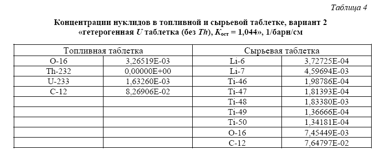 Легководные реакторы с торий-урановым топливом  для наработки трития в ядерной энергетической системе  с реакторами синтеза и деления