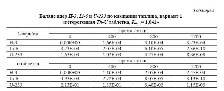 Легководные реакторы с торий-урановым топливом  для наработки трития в ядерной энергетической системе  с реакторами синтеза и деления