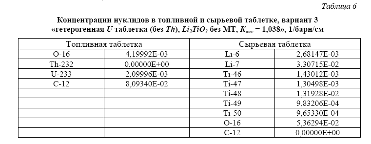 Легководные реакторы с торий-урановым топливом  для наработки трития в ядерной энергетической системе  с реакторами синтеза и деления