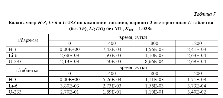 Легководные реакторы с торий-урановым топливом  для наработки трития в ядерной энергетической системе  с реакторами синтеза и деления