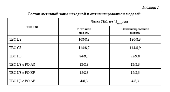 Оптимизация частичных перегрузок в активной зоне  реакторной установки БР-1200