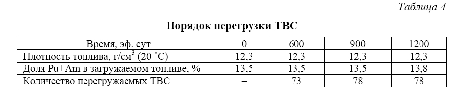 Оптимизация частичных перегрузок в активной зоне  реакторной установки БР-1200