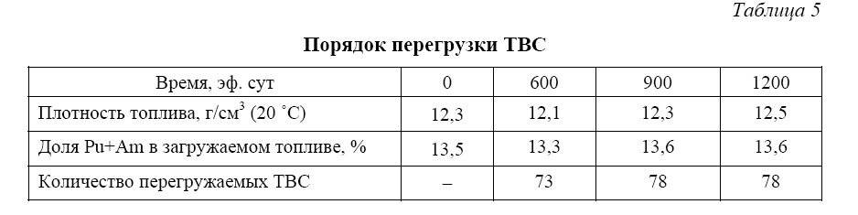 Оптимизация частичных перегрузок в активной зоне  реакторной установки БР-1200