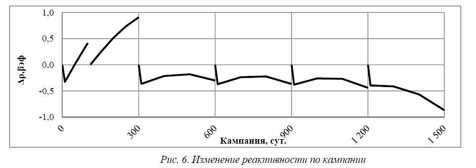 Оптимизация частичных перегрузок в активной зоне  реакторной установки БР-1200