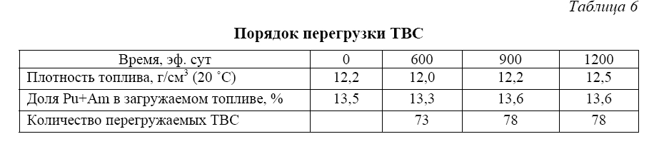 Оптимизация частичных перегрузок в активной зоне  реакторной установки БР-1200