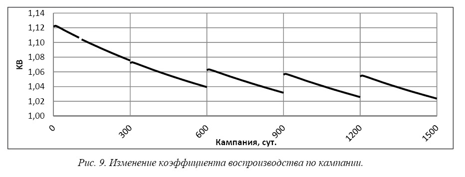 Оптимизация частичных перегрузок в активной зоне  реакторной установки БР-1200