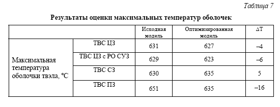 Оптимизация частичных перегрузок в активной зоне  реакторной установки БР-1200