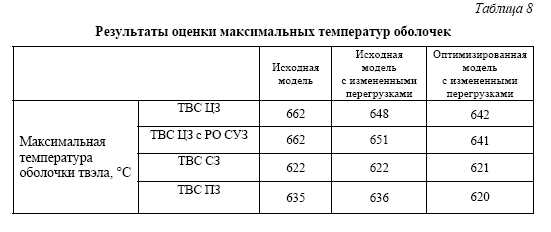 Оптимизация частичных перегрузок в активной зоне  реакторной установки БР-1200