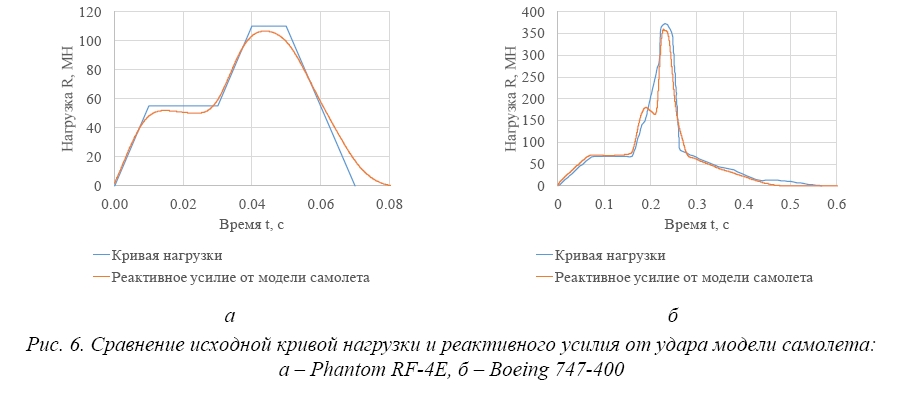 Оценка прочности, деформаций и колебаний конструкций здания РУ БР-1200 при ударе самолета и поиск альтернативных вариантов механической защиты