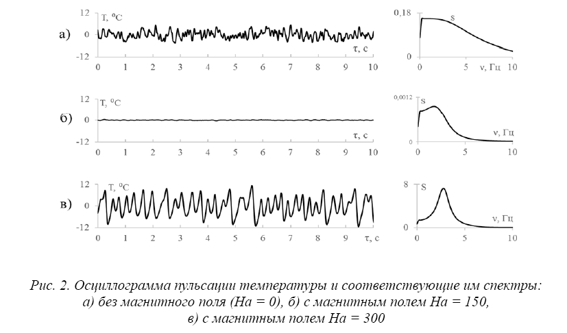 Пульсации температуры в потоке жидкого металла  в горизонтальной неоднородно обогреваемой трубе  под воздействием магнитного поля
