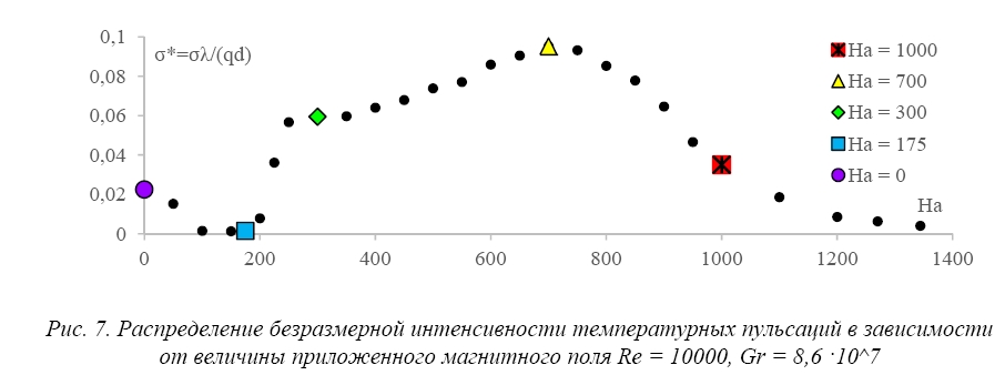 Пульсации температуры в потоке жидкого металла  в горизонтальной неоднородно обогреваемой трубе  под воздействием магнитного поля