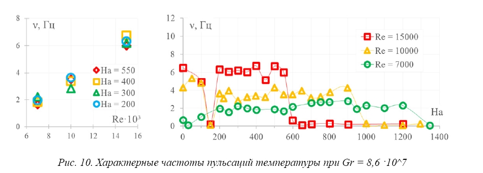 Пульсации температуры в потоке жидкого металла  в горизонтальной неоднородно обогреваемой трубе  под воздействием магнитного поля