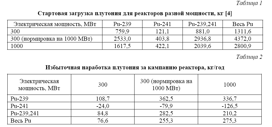 Разработка ключевых технологических решений  в концепции быстрого реактора  для эффективного расширения ресурсной базы  в системе развивающейся ядерной энергетики