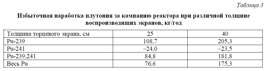 Разработка ключевых технологических решений  в концепции быстрого реактора  для эффективного расширения ресурсной базы  в системе развивающейся ядерной энергетики