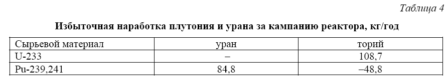 Разработка ключевых технологических решений  в концепции быстрого реактора  для эффективного расширения ресурсной базы  в системе развивающейся ядерной энергетики