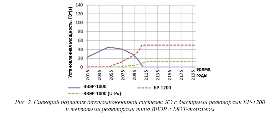 Разработка ключевых технологических решений  в концепции быстрого реактора  для эффективного расширения ресурсной базы  в системе развивающейся ядерной энергетики