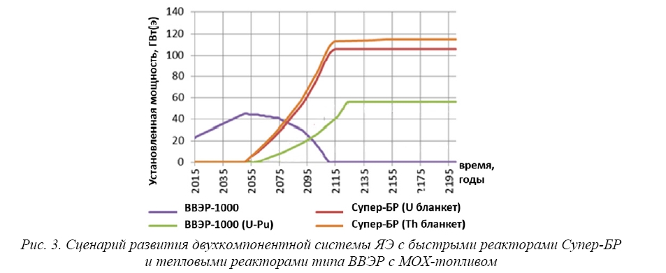 Разработка ключевых технологических решений  в концепции быстрого реактора  для эффективного расширения ресурсной базы  в системе развивающейся ядерной энергетики