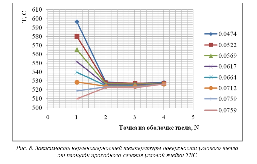 Разработка ключевых технологических решений  в концепции быстрого реактора  для эффективного расширения ресурсной базы  в системе развивающейся ядерной энергетики