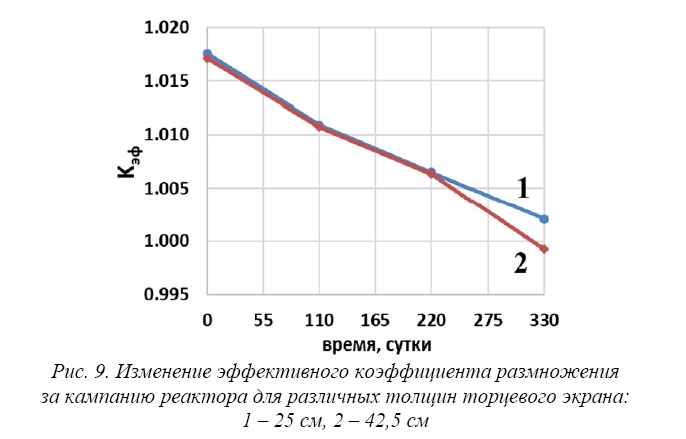 Разработка ключевых технологических решений  в концепции быстрого реактора  для эффективного расширения ресурсной базы  в системе развивающейся ядерной энергетики