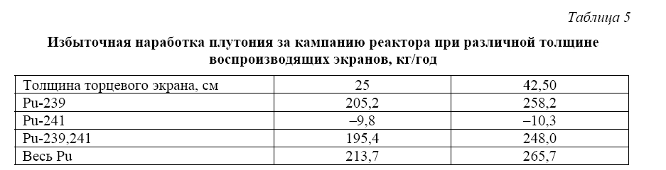 Разработка ключевых технологических решений  в концепции быстрого реактора  для эффективного расширения ресурсной базы  в системе развивающейся ядерной энергетики