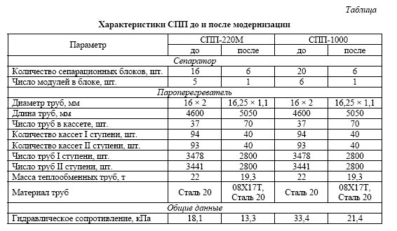 Расчетное исследование модернизированных конструкций СПП-220М и СПП-100