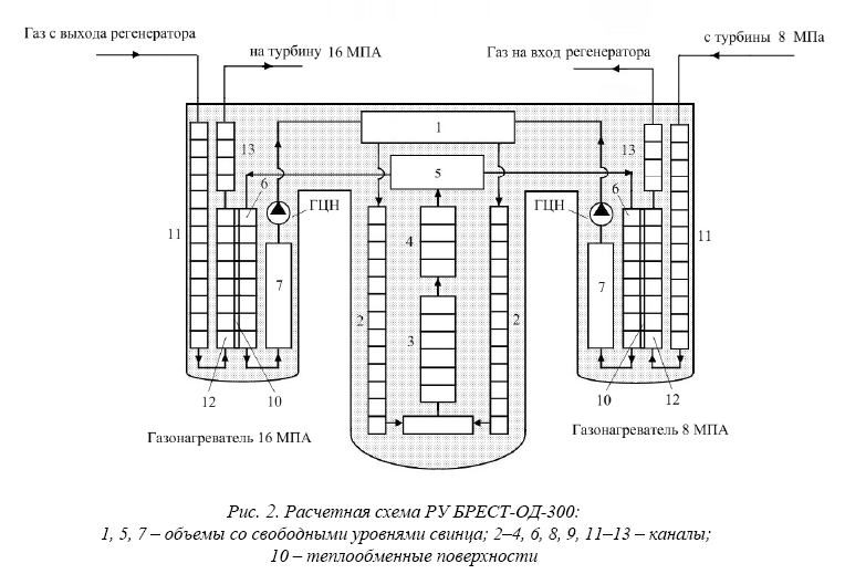 Расчетный анализ аварий в ру типа брест с образованием твердой фазы в свинцовом теплоносителе  при газотурбинном цикле преобразования энергии