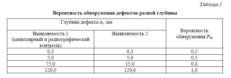 Расчетный анализ надежности корпуса ГЦНА  на основе физико-статистического моделирования процессов накопления и развития дефектов металла