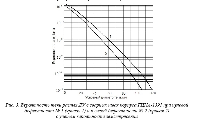 Расчетный анализ надежности корпуса ГЦНА  на основе физико-статистического моделирования процессов накопления и развития дефектов металла