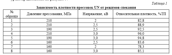 Сверхбыстрое спекание нитридного ядерного топлива