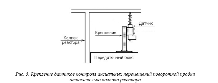 Система контроля перемещений металлоконструкций реактора БН-600 Белоярской АЭС