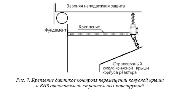 Система контроля перемещений металлоконструкций реактора БН-600 Белоярской АЭС