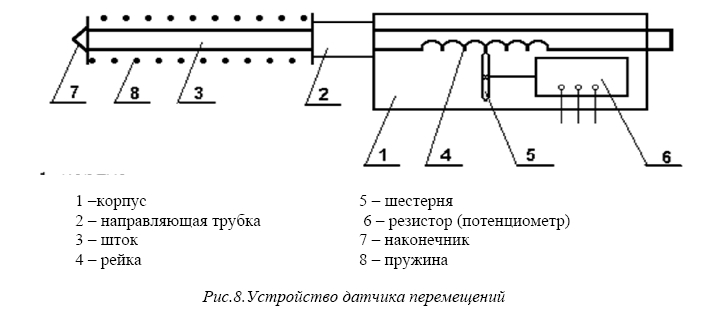 Система контроля перемещений металлоконструкций реактора БН-600 Белоярской АЭС