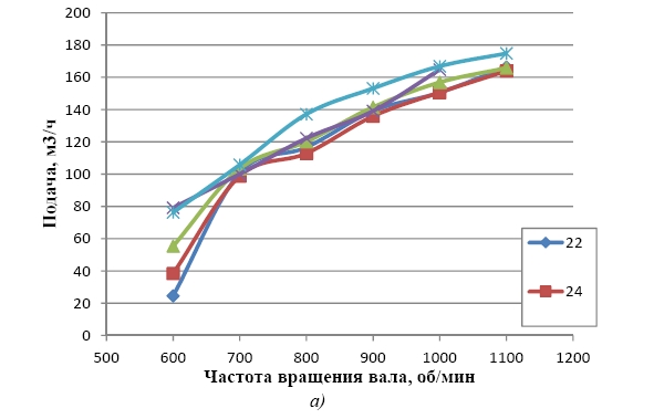 Экспериментальные исследования характеристик проточной части осевых насосов в обоснование  проектных решений насосов реакторных установок  со свинцовым теплоносителем