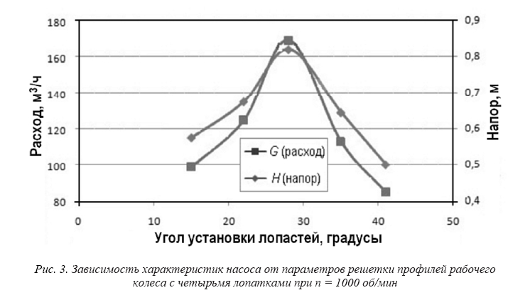 Экспериментальные исследования характеристик проточной части осевых насосов в обоснование  проектных решений насосов реакторных установок  со свинцовым теплоносителем