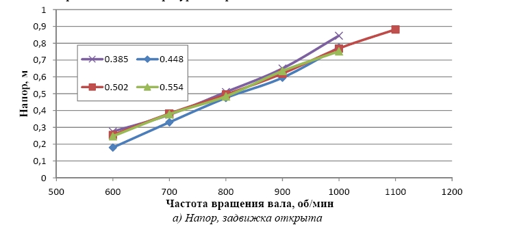 Экспериментальные исследования характеристик проточной части осевых насосов в обоснование  проектных решений насосов реакторных установок  со свинцовым теплоносителем