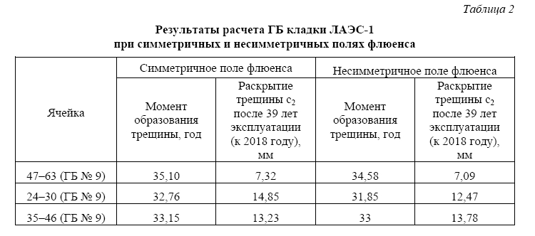 Анализ поведения графитовых блоков кладки РБМК-1000 под действием несимметричных полей нейтронного облучения при переходных процессах