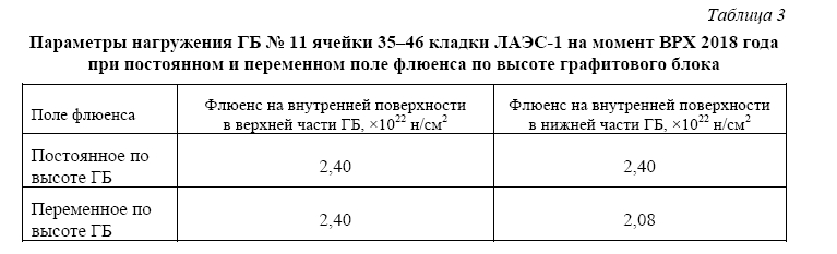 Анализ поведения графитовых блоков кладки РБМК-1000 под действием несимметричных полей нейтронного облучения при переходных процессах