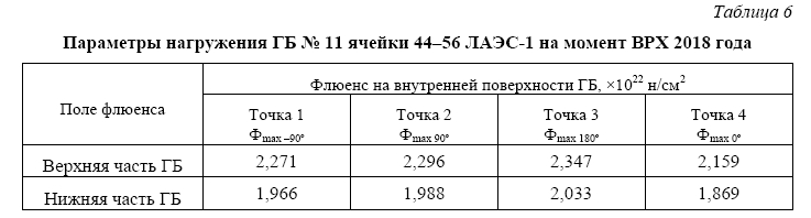 Анализ поведения графитовых блоков кладки РБМК-1000 под действием несимметричных полей нейтронного облучения при переходных процессах