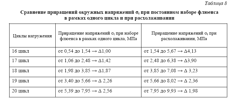 Анализ поведения графитовых блоков кладки РБМК-1000 под действием несимметричных полей нейтронного облучения при переходных процессах