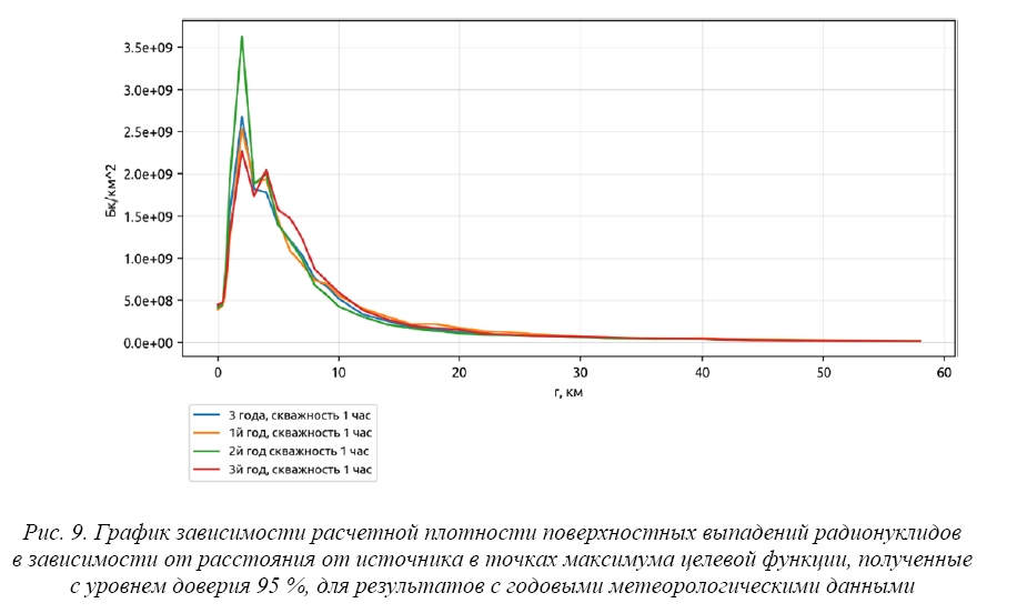 Анализ результатов расчетов возможных последствий для население запроектных аварий на АЭС с использованием трехмерной метеорологии