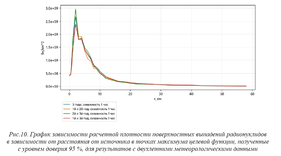 Анализ результатов расчетов возможных последствий для население запроектных аварий на АЭС с использованием трехмерной метеорологии