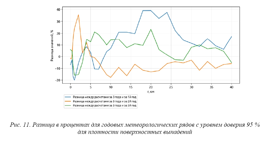 Анализ результатов расчетов возможных последствий для население запроектных аварий на АЭС с использованием трехмерной метеорологии