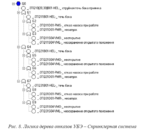 Внедрение системы мониторинга риска для энергоблока с реактором ВВЭР-1000