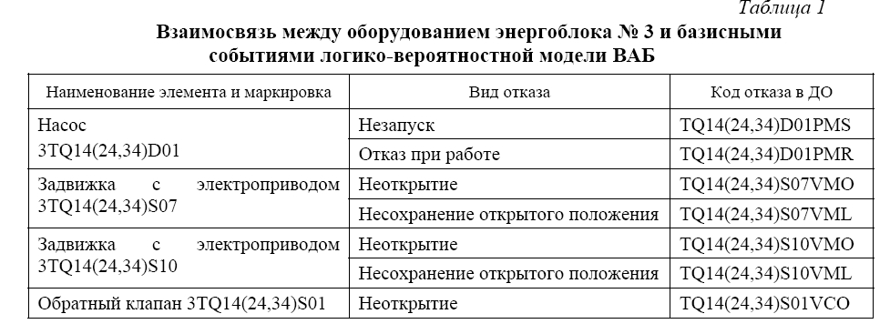 Внедрение системы мониторинга риска для энергоблока с реактором ВВЭР-1000