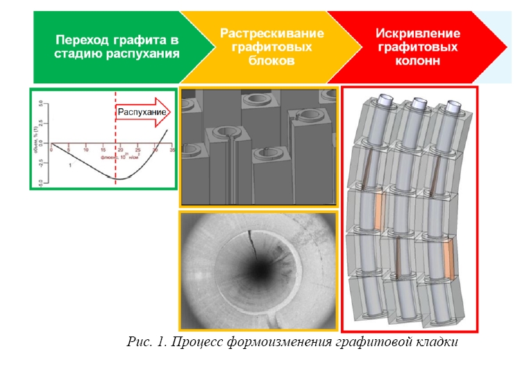 Восстановление зазора между графитовой кладкой и металлоконструкцией схемы «КЖ» РУ РБМК-1000 с применением робототехнических комплексов